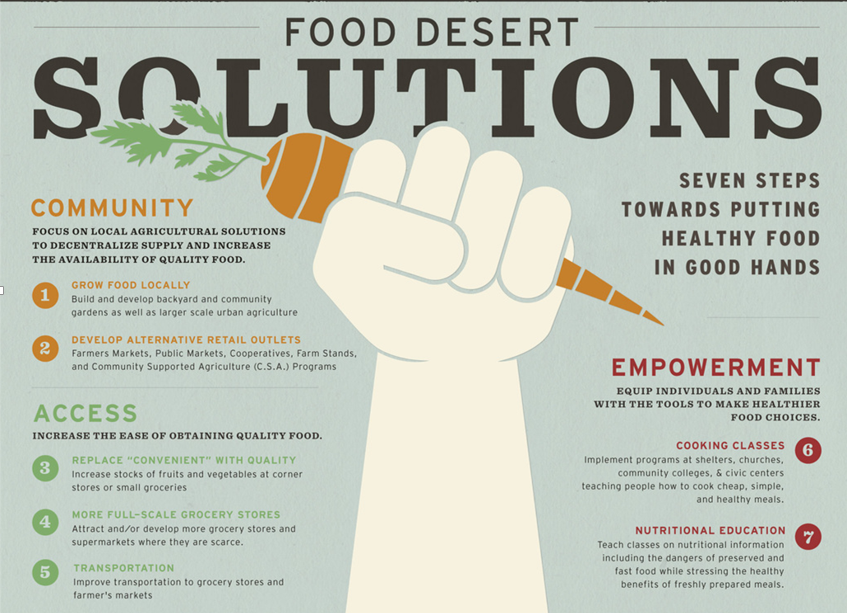 Food Desert Solutions